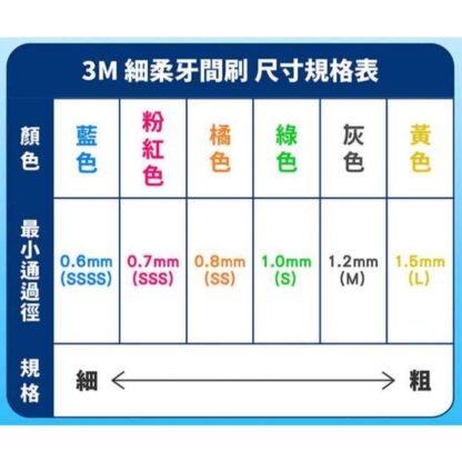 《新包裝》3M 細柔牙間刷 I型 20支入 (S/SS/SSS/SSSS/M/L)：圖片 2